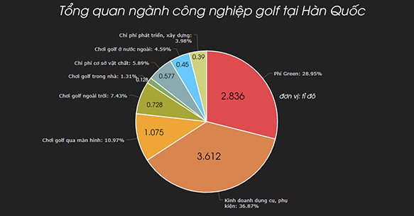 Bạn có muốn tìm hiểu người dân xứ sở Kim Chi đang chơi Golf như thế nào?
